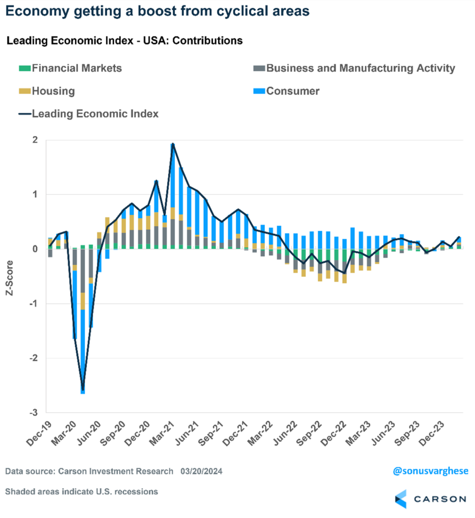 Economy Getting a Boost from Cyclical Areas chart