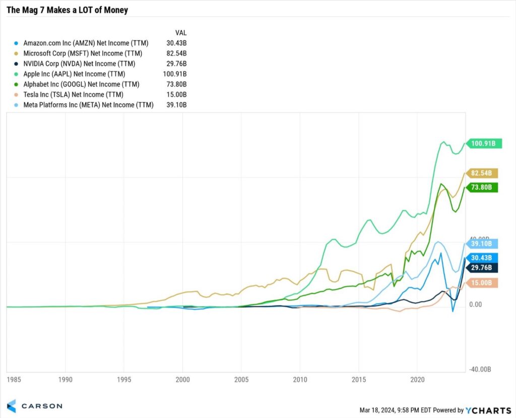 The Mag 7 Makes a LOT of Money chart