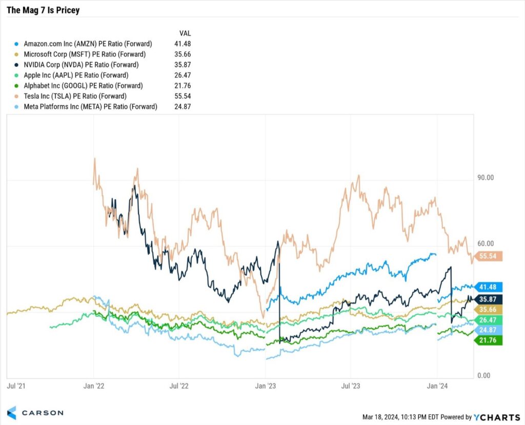 The Mag 7 Is Pricey chart