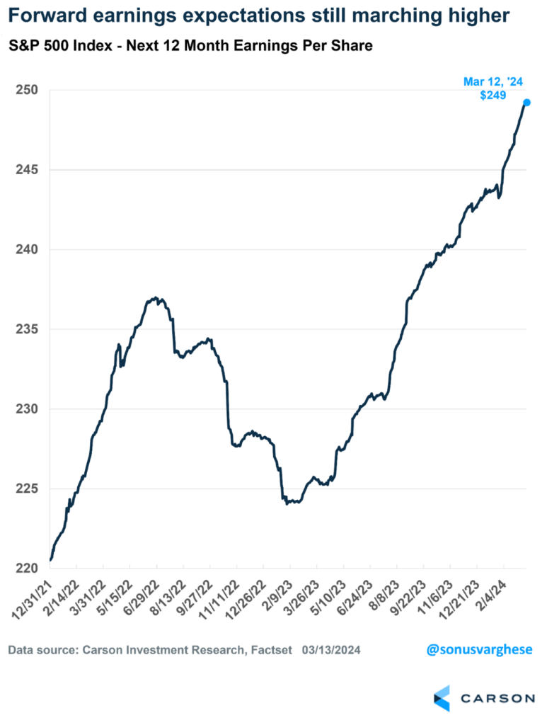 Forward earnings expectations still marching higher chart