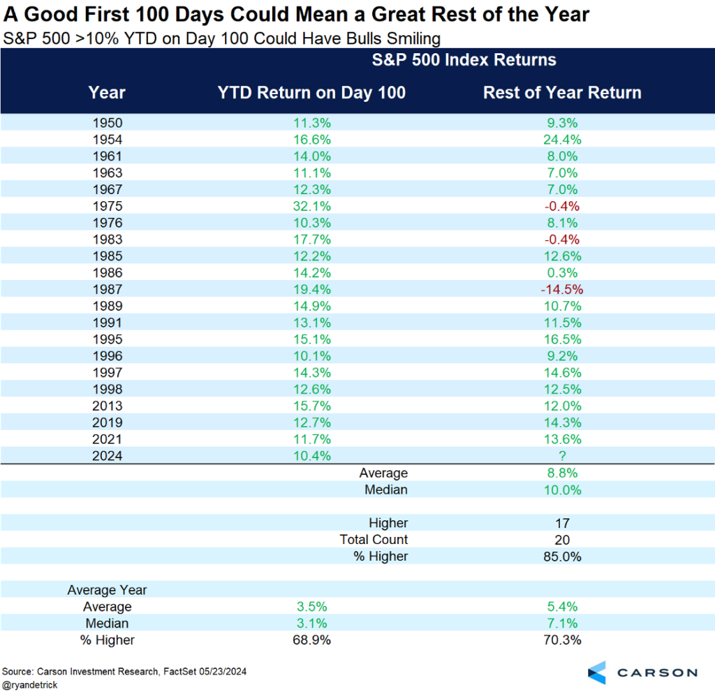 Chart featuring historical statistics about the first 100 days' stock market performance